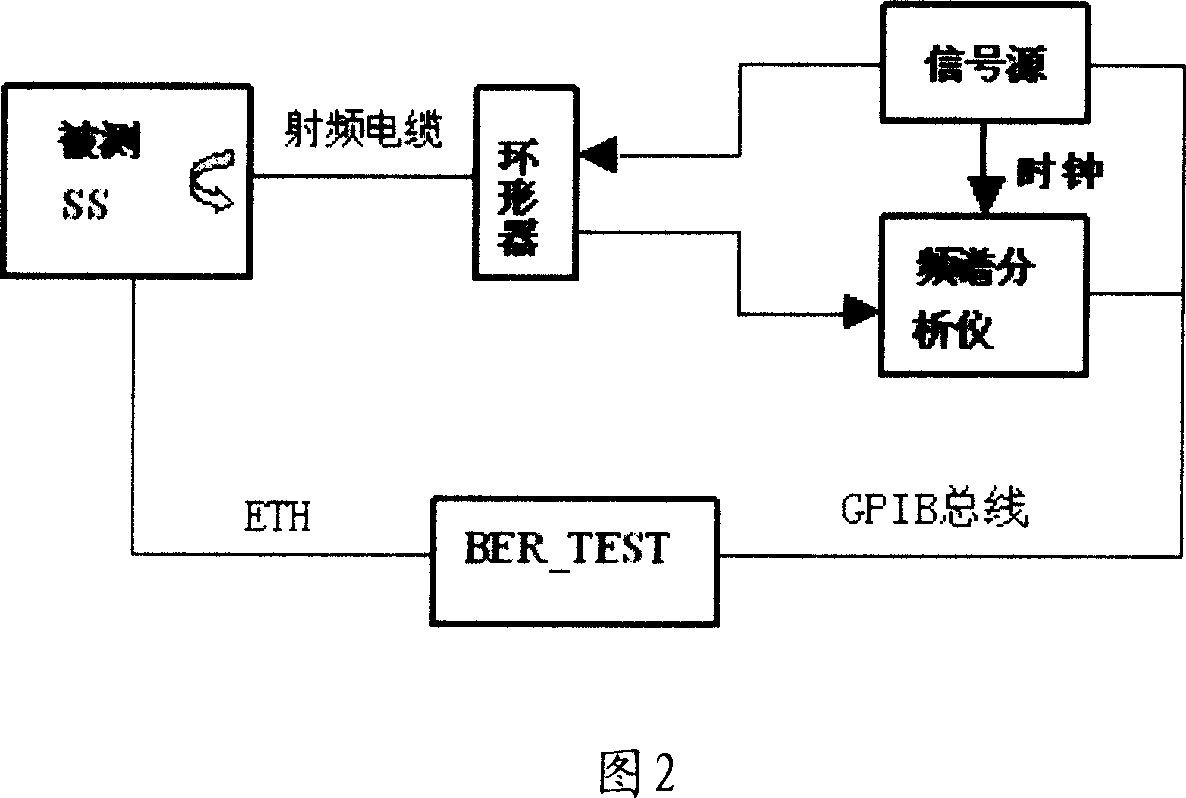 Method, test tool and test system for testing sensitivity of terminal receiver