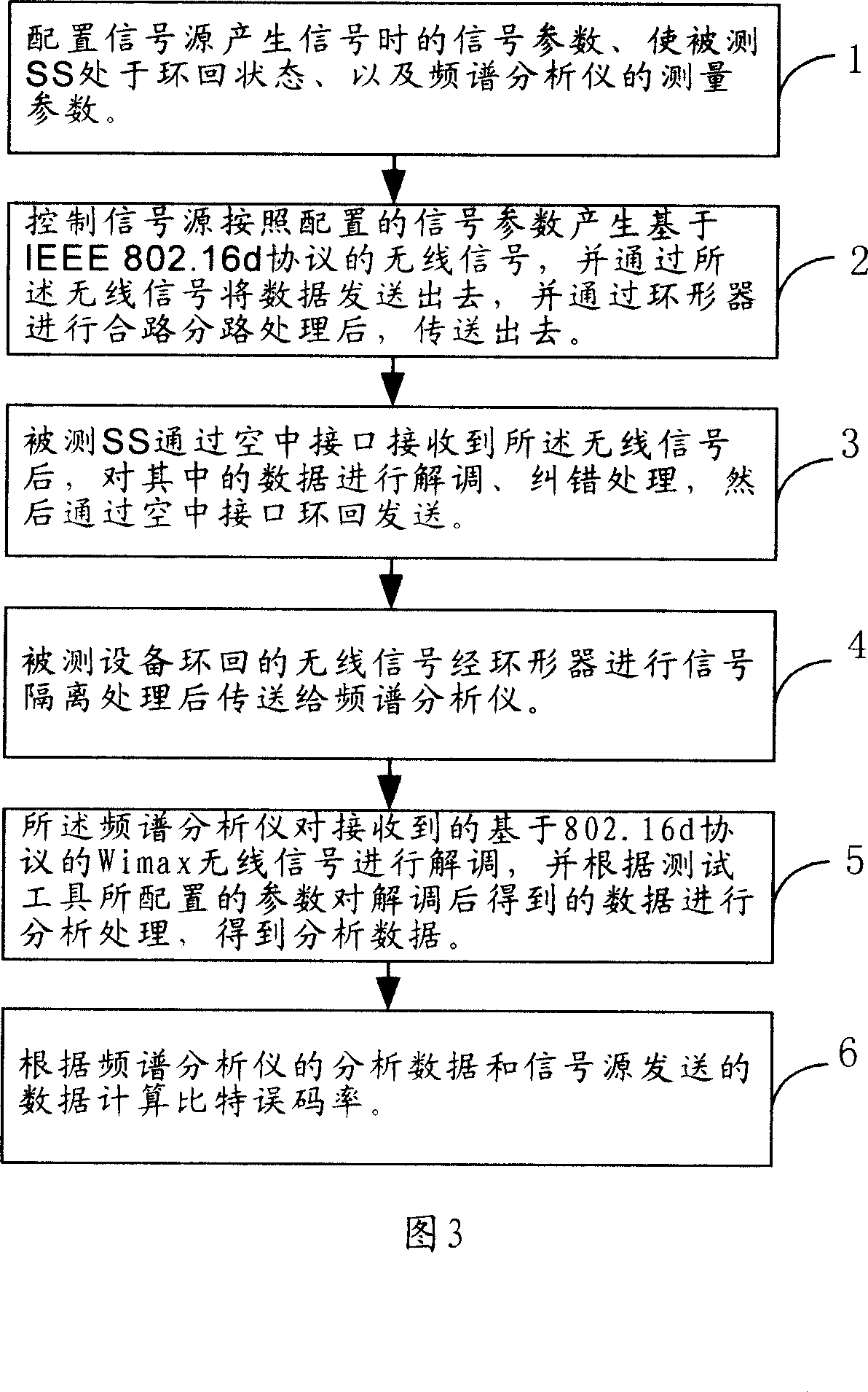 Method, test tool and test system for testing sensitivity of terminal receiver