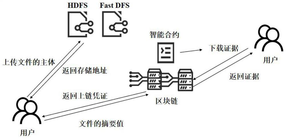 Electronic evidence storage and collection system and method based on block chain