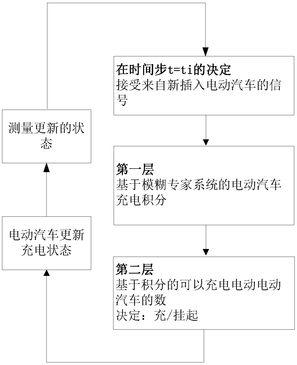 Ordered charging control method for fast charging station of electric vehicles