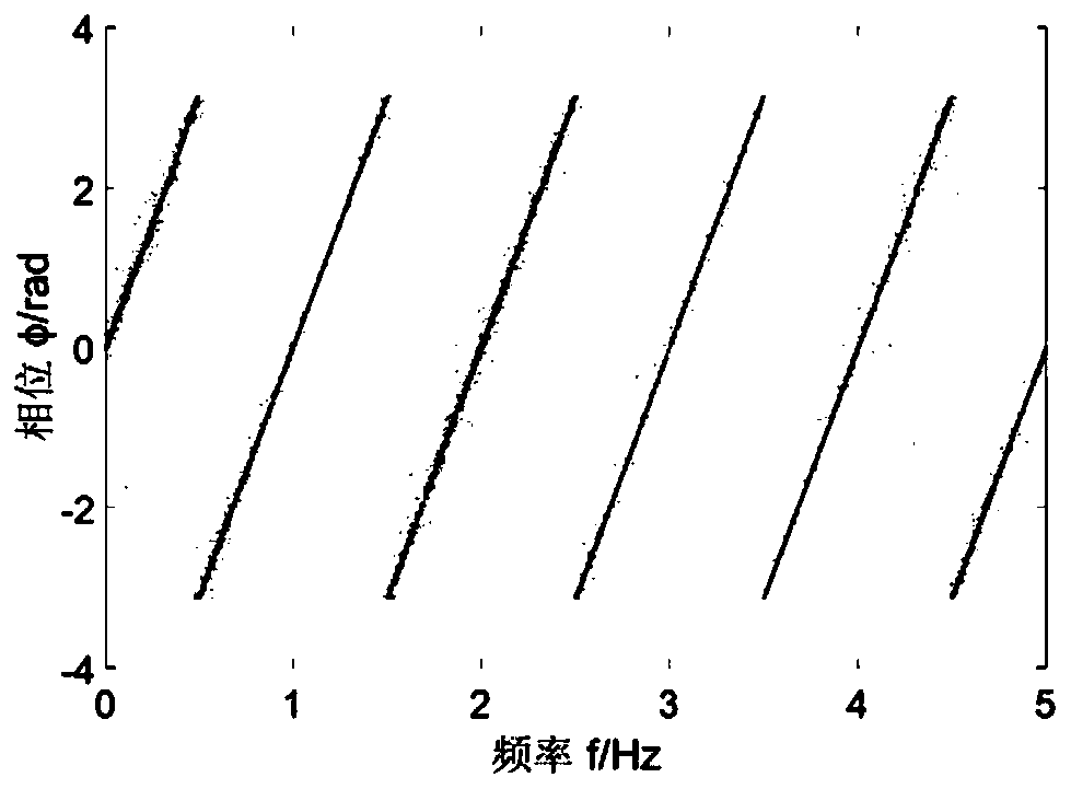 Phase fringe-based code phase measurement method