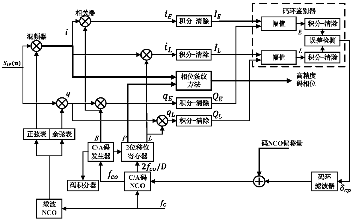 Phase fringe-based code phase measurement method