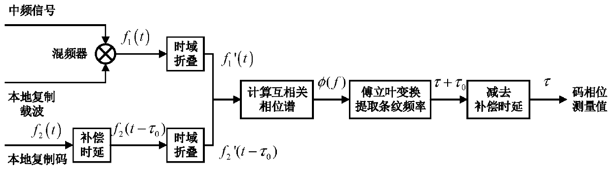 Phase fringe-based code phase measurement method