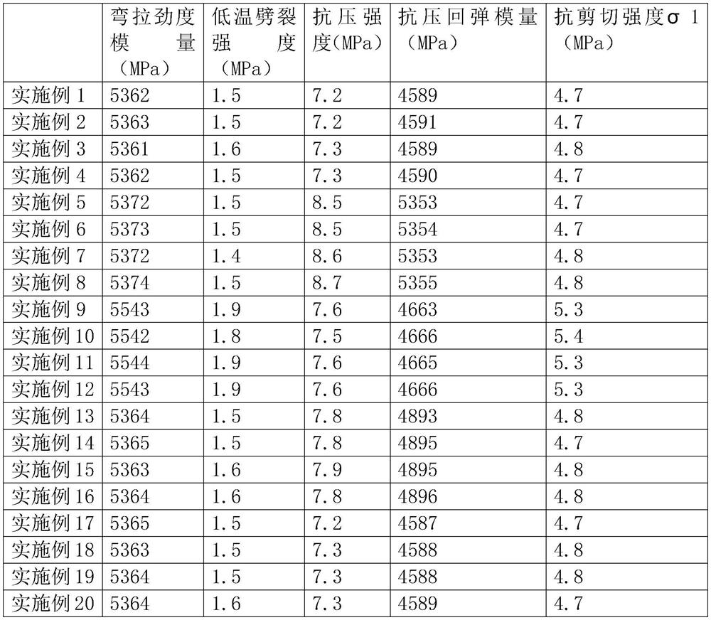 Environment-friendly asphalt mixture and preparation method thereof