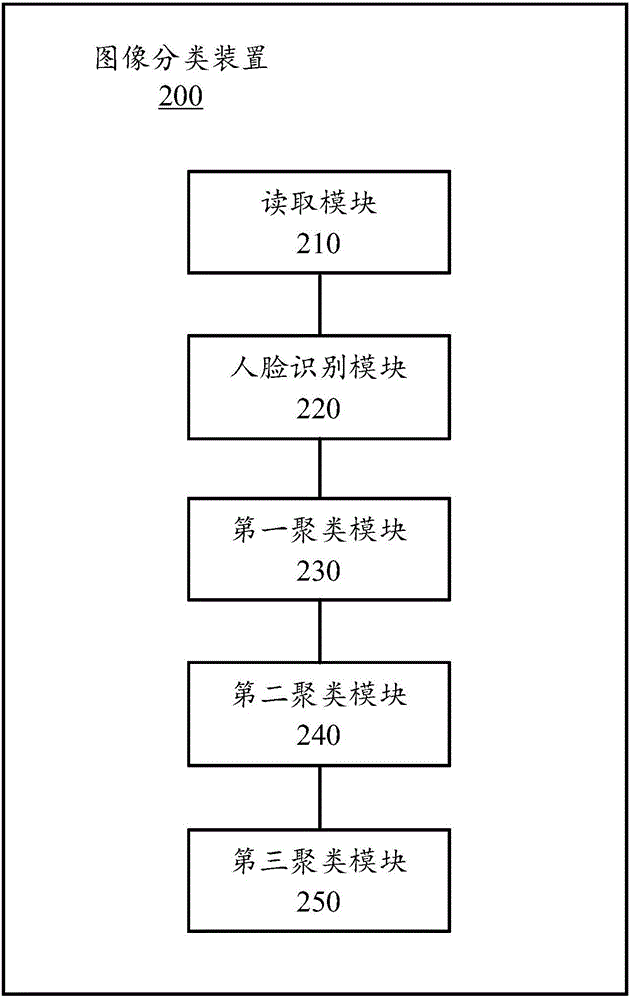 Image classification method and device and computing equipment