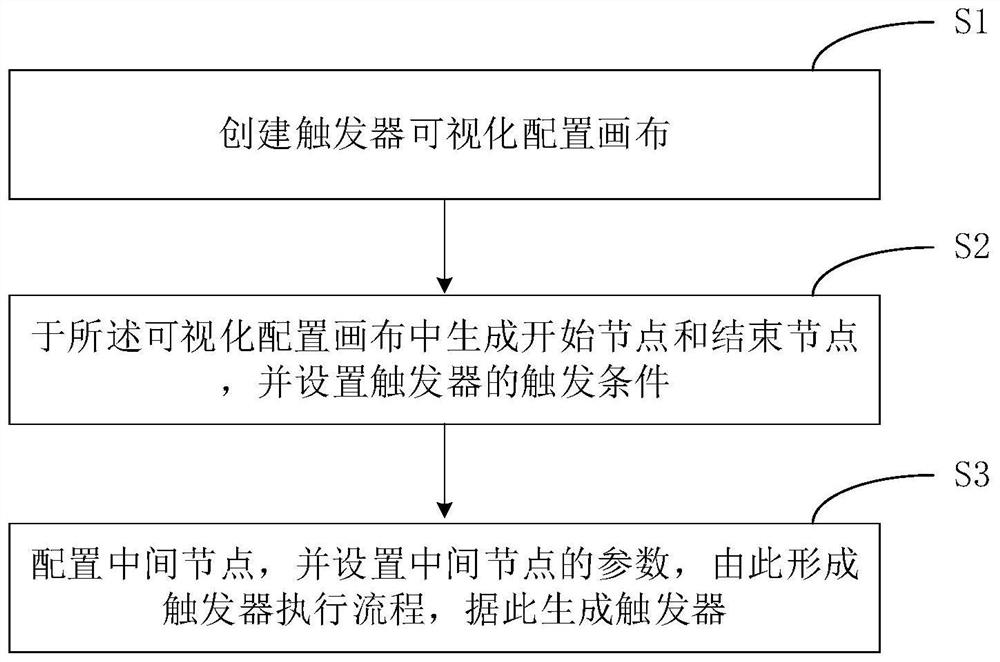 Visual trigger configuration method and storage medium