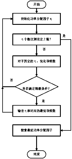 Finite block length covert communication implementation method based on channel estimation