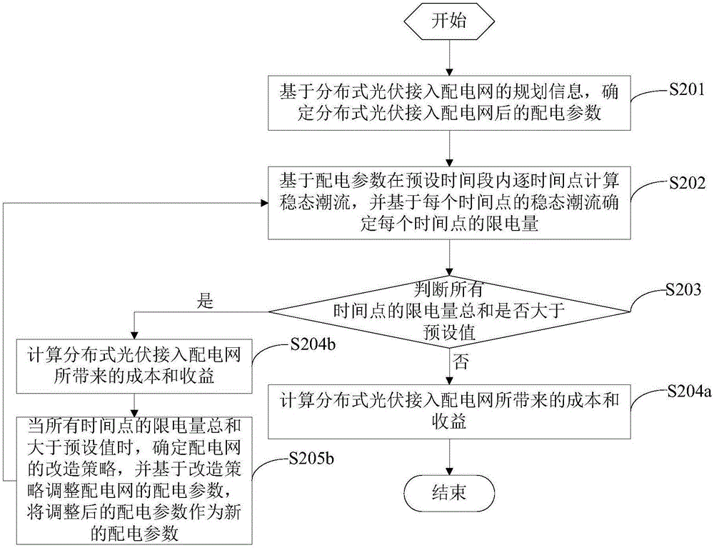 Comprehensive benefit analysis method and device for distributed photovoltaic access