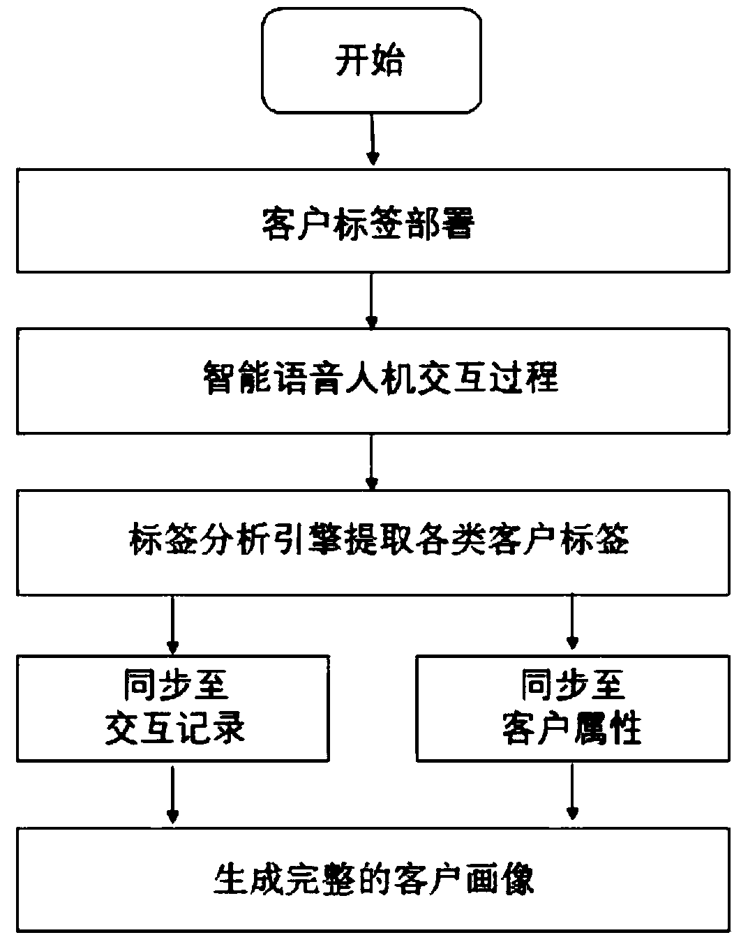 A method for automatically generating a client tag in an intelligent voice dialogue process