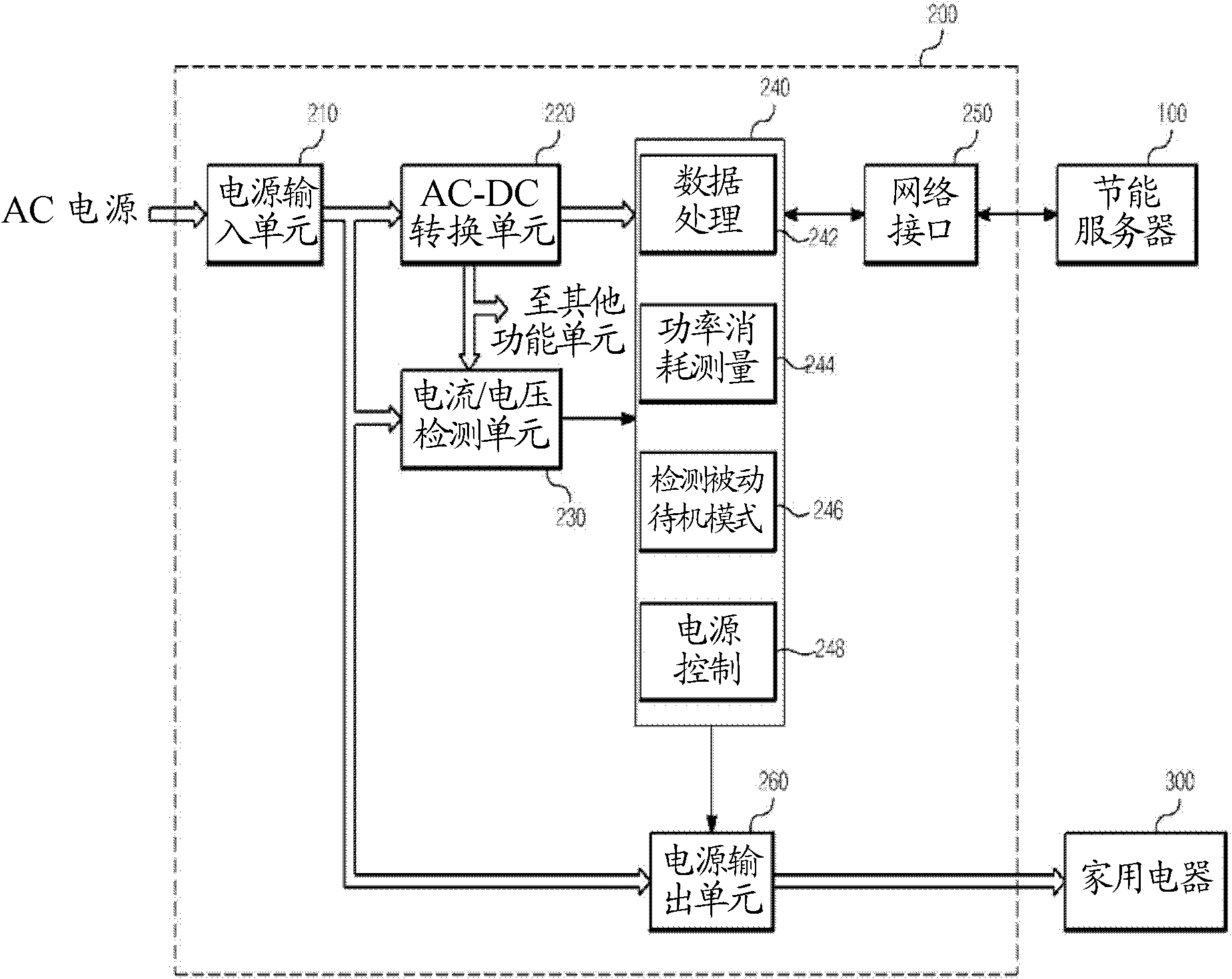 System and method for reducing standby power consumption and monitoring power consumption of household appliances and home network equipment