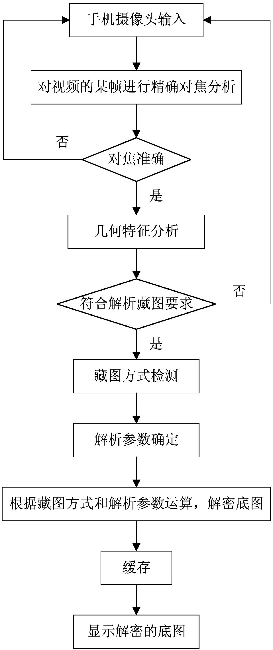 Method for enhancing liveness and authenticity of detecting hidden images through utilization of smart mobile device