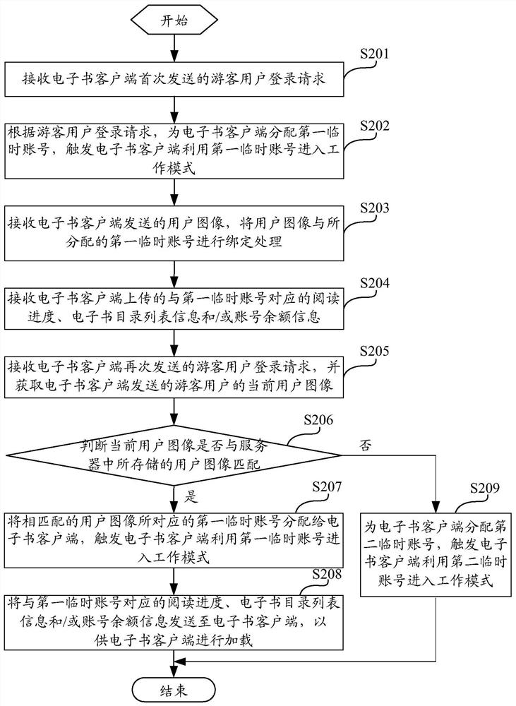 Account management method, server, electronic device, and storage medium for tourist users