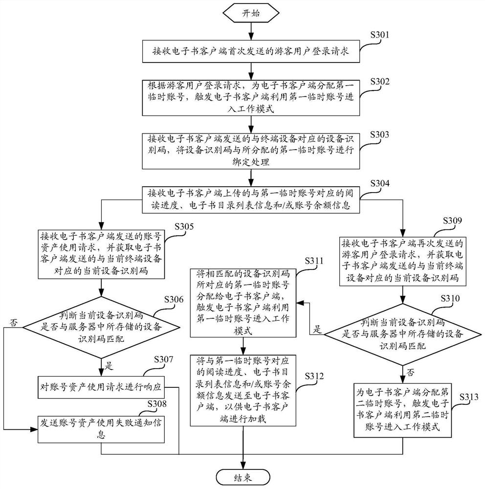 Account management method, server, electronic device, and storage medium for tourist users