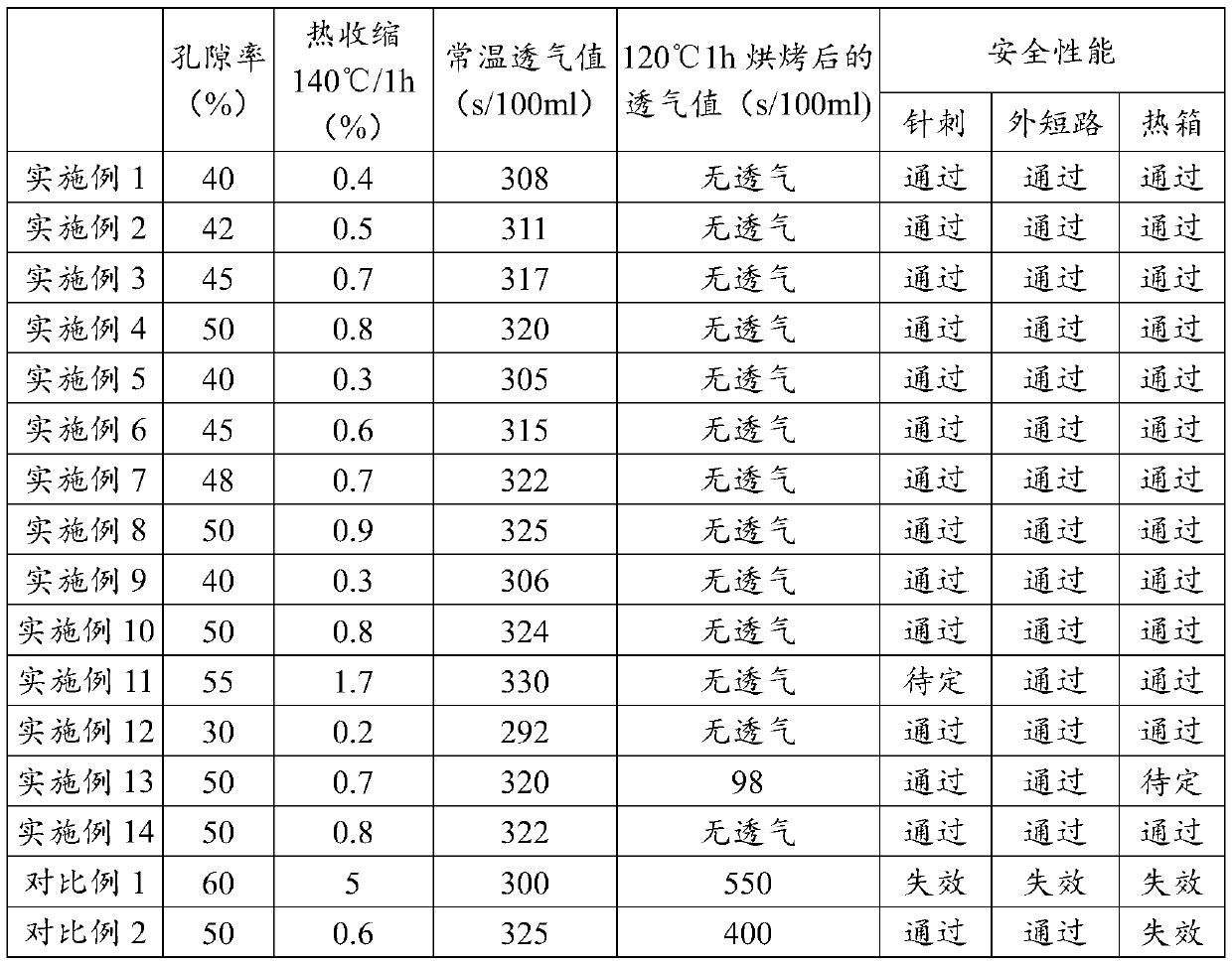 Battery diaphragm and preparation method thereof, and lithium ion battery containing diaphragm