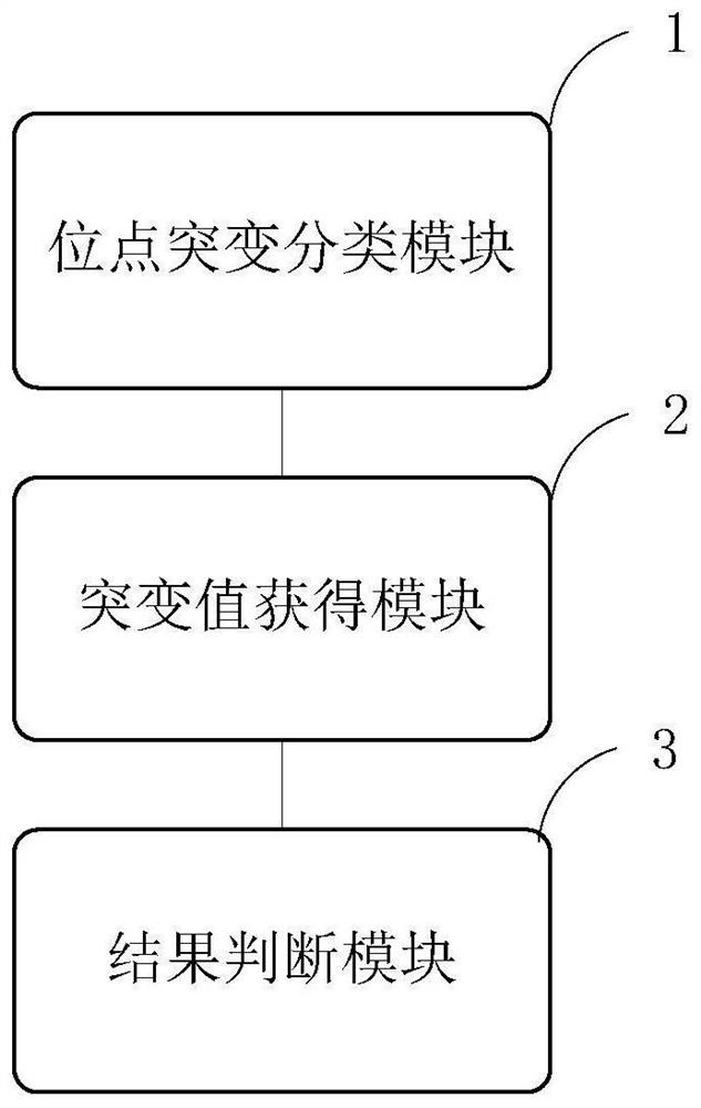 Analysis system based on genetic disease virulence genes and application thereof