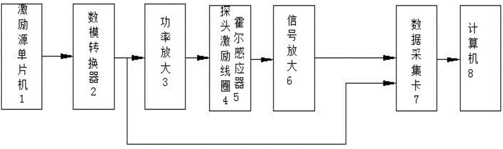 Defect and stress non-destructive testing system and non-destructive testing method based on pulsed eddy current and Barkhausen