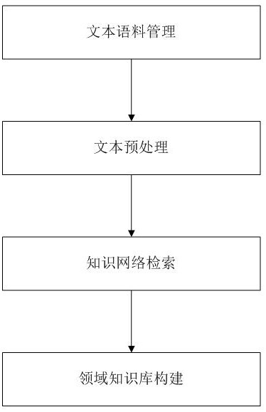 Domain knowledge base establishing method applied to discrete manufacturing industry production process