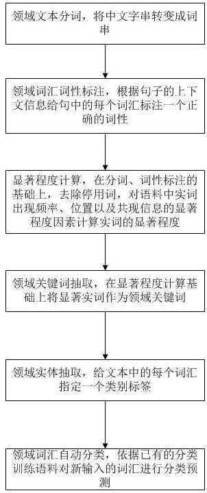 Domain knowledge base establishing method applied to discrete manufacturing industry production process