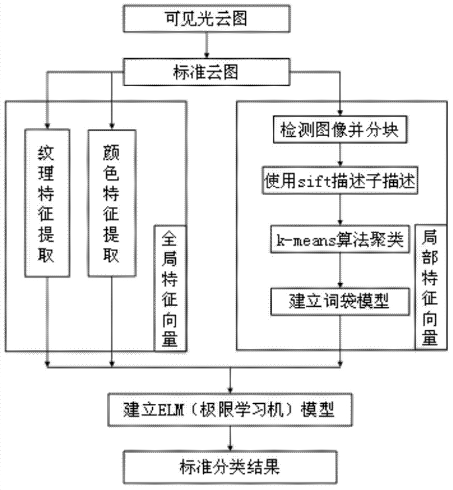 Sorting method of ground-based visible light cloud picture