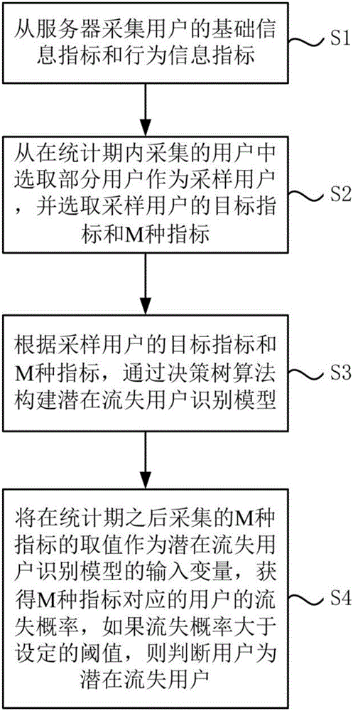 User loss prediction method and system