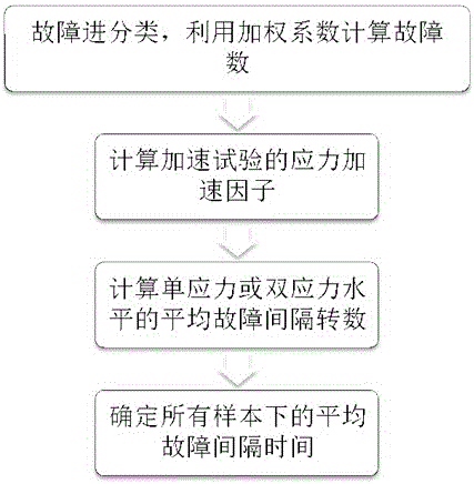 Acceleration testing and evaluating method of reliability of ball screw pair