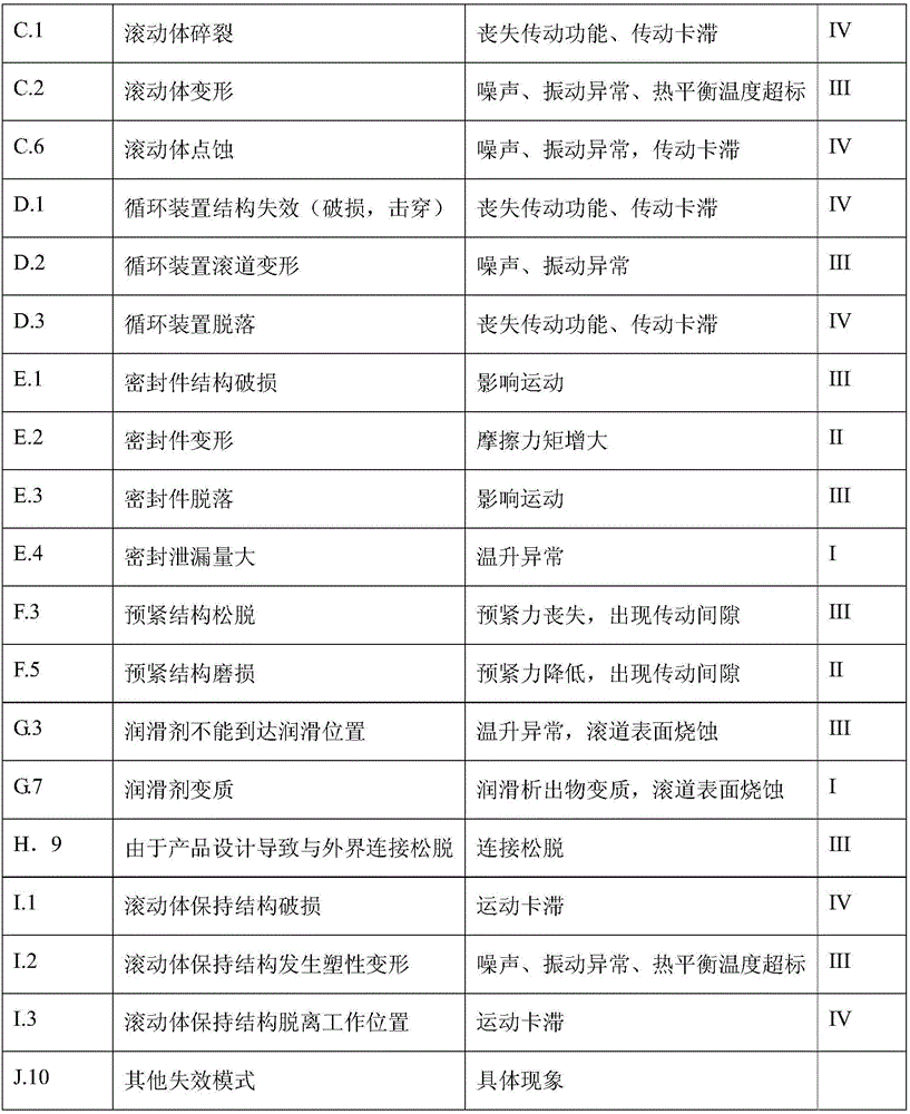 Acceleration testing and evaluating method of reliability of ball screw pair