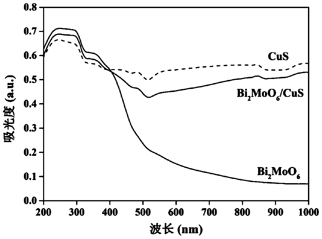 Visible light photocatalyst, modified PVDF ultrafiltration membrane and preparation method and application thereof