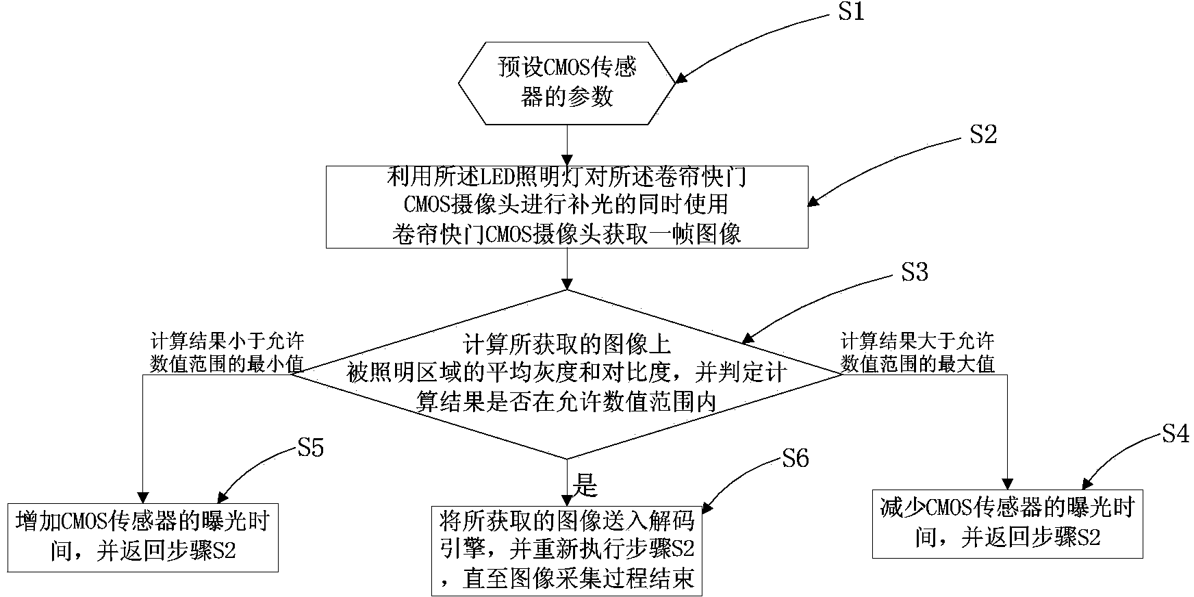 Bar code decoding system and method based on rolling shutter CMOS sensor