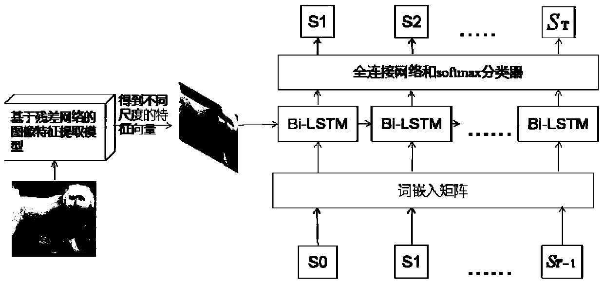 An image description generation method and device based on a deep residual network and attention