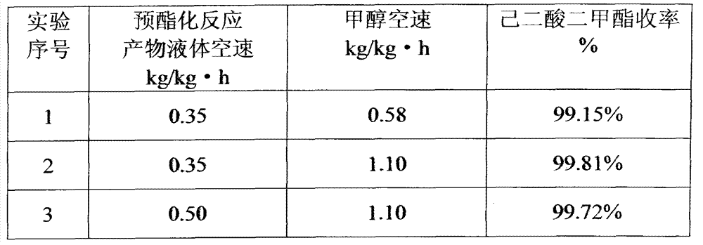 Method for preparing dimethyl adipate by continuous esterification