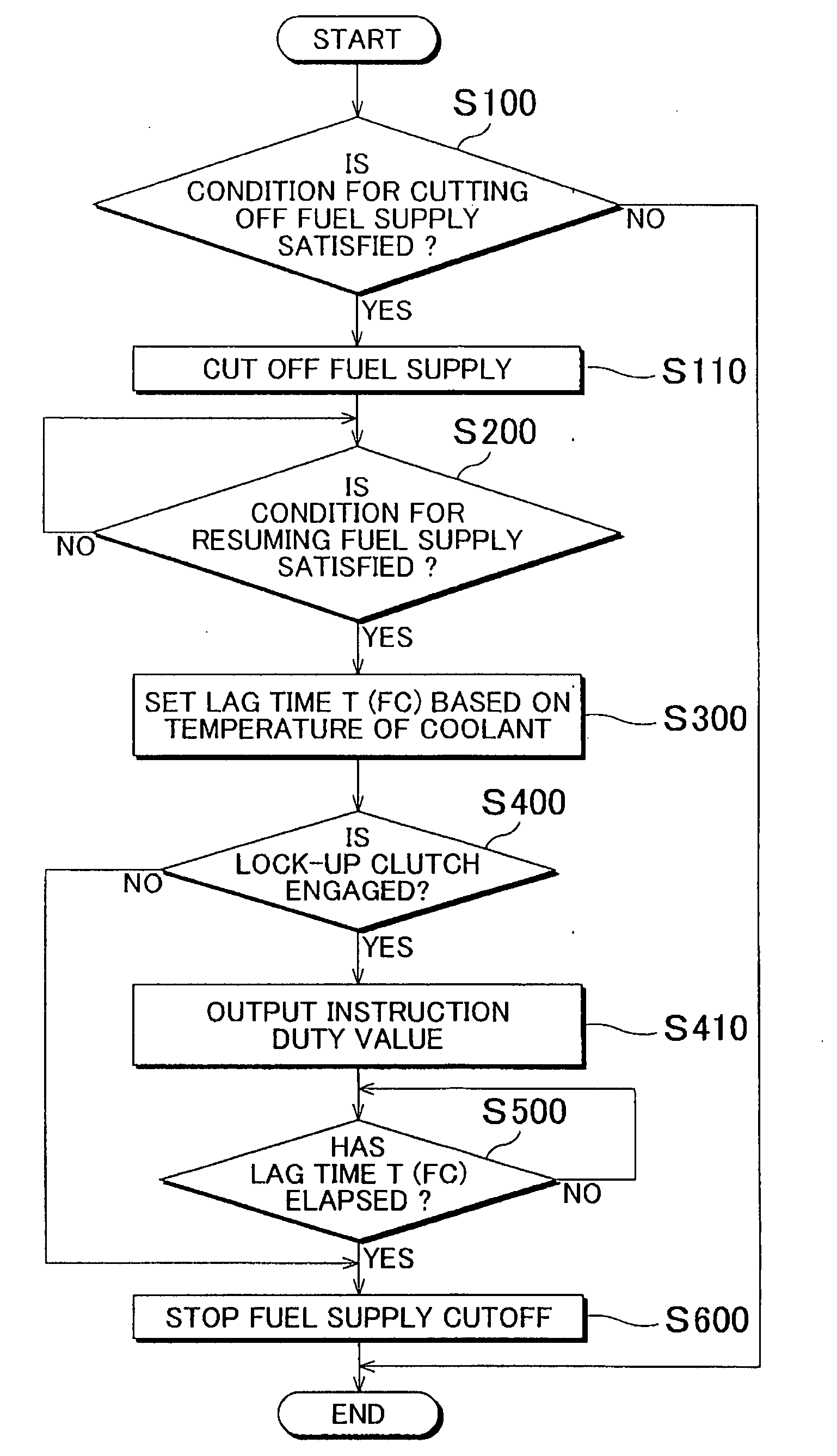 Powertrain control apparatus and method