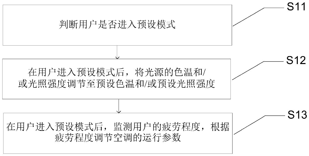 Environment management method and device and air conditioner