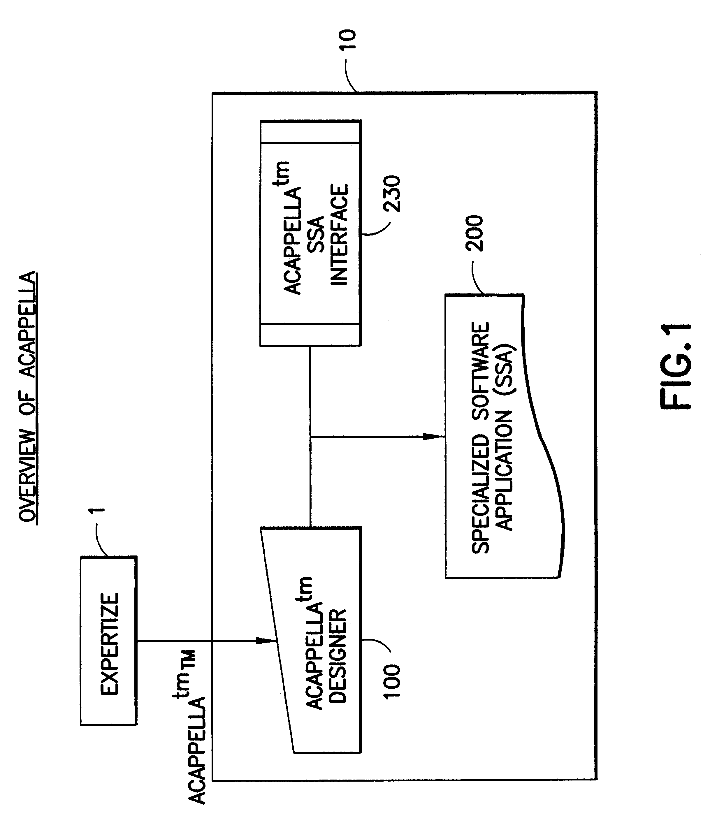 System and method of knowledge architecture