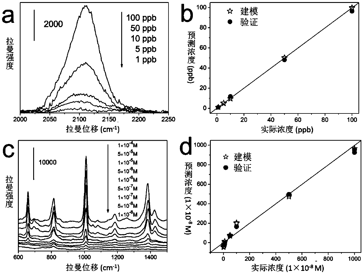 A surface-enhanced Raman effect substrate with pinholes on the surface and its preparation method