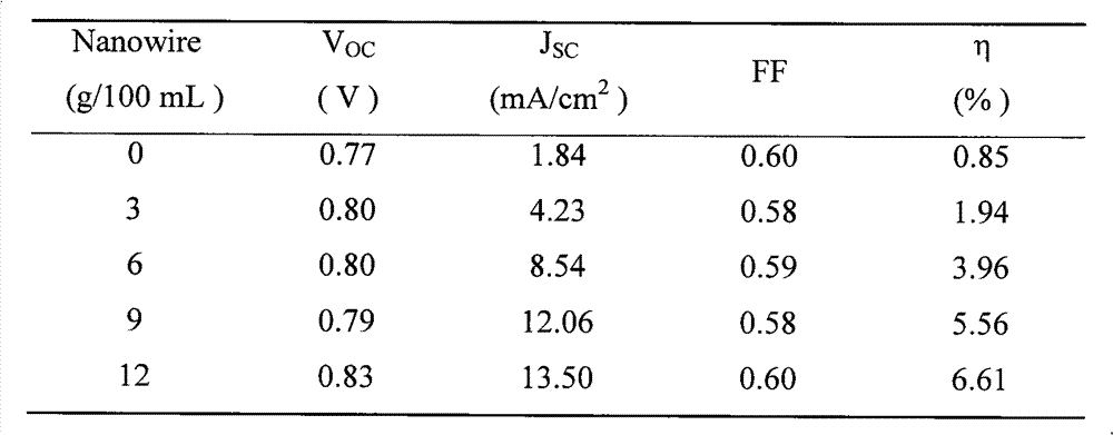 Composite light anode for dye-sensitized solar cell and preparation method thereof