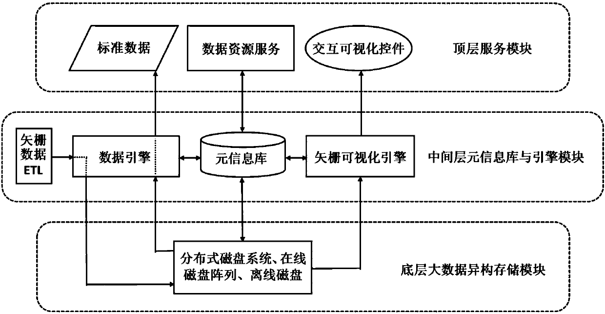 Spatial data storage management system based on big data storage architecture