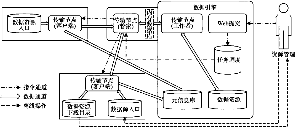 Spatial data storage management system based on big data storage architecture