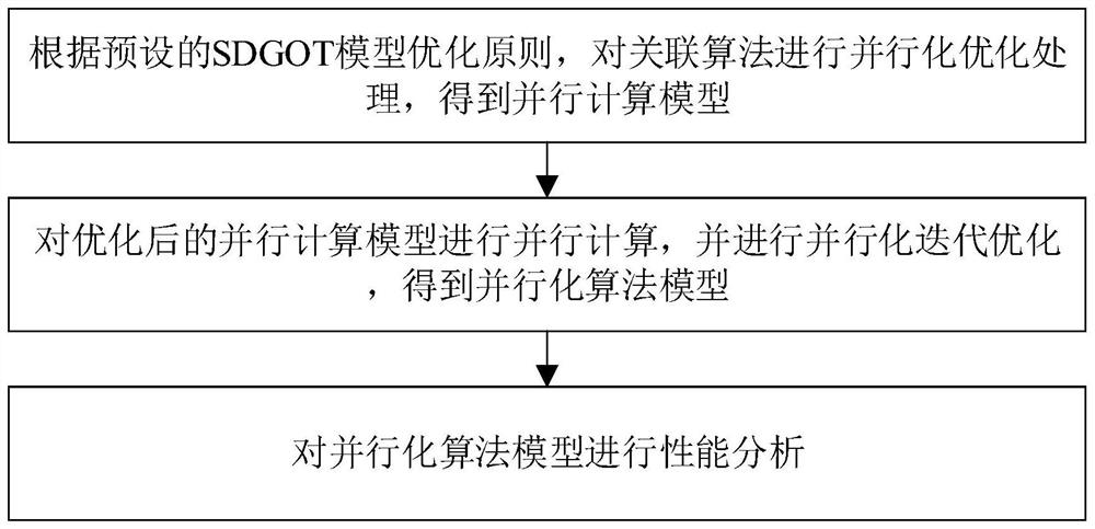 An analysis method, system and device suitable for guiding parallelization of association algorithms