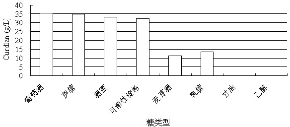 A kind of curd gum and preparation method thereof