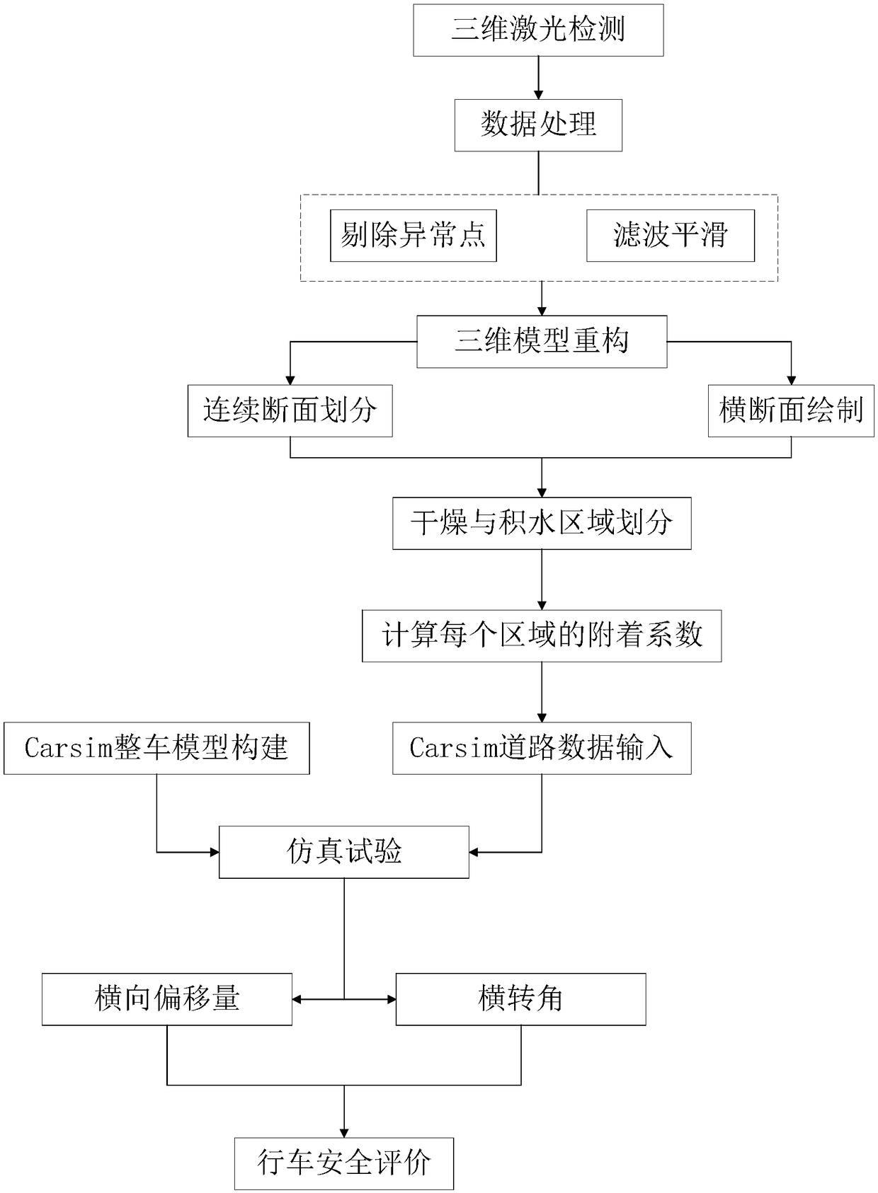 Three-dimensional evaluation and driving safety analysis method for road surface accumulated water rut