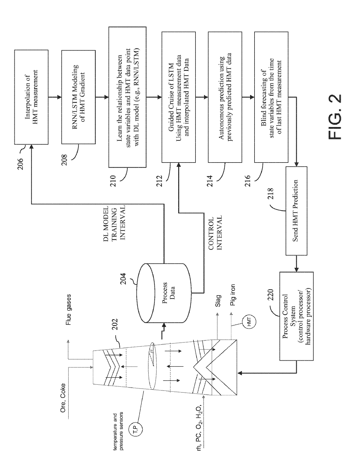 Manufacturing process control with deep learning-based predictive model for hot metal temperature of blast furnace