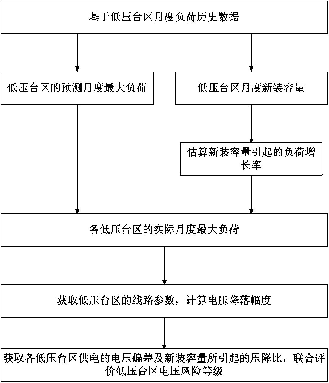 Low-voltage transformer area low-voltage risk assessment method based on distribution network load prediction