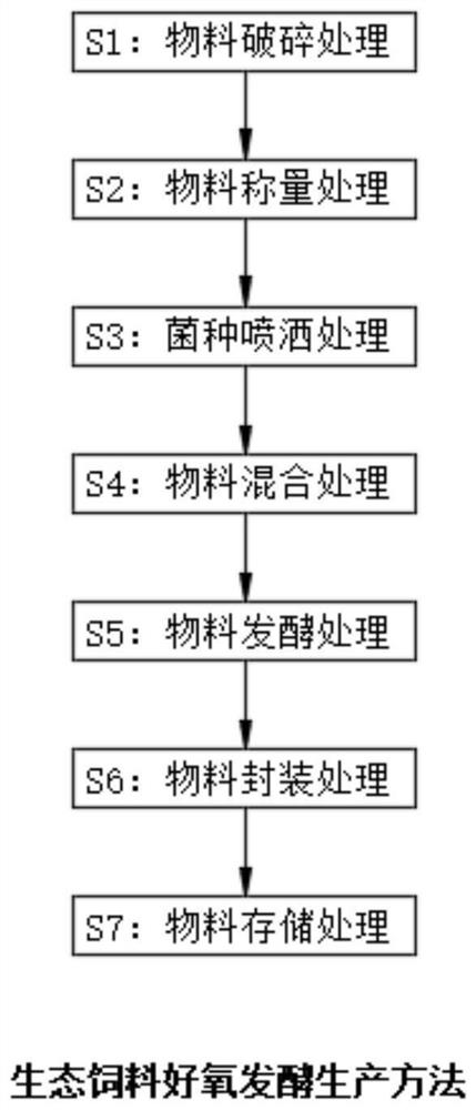 Ecological feed aerobic fermentation production line and production method