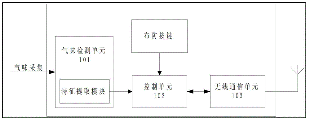 System for realizing disarming based on odor detection and method thereof