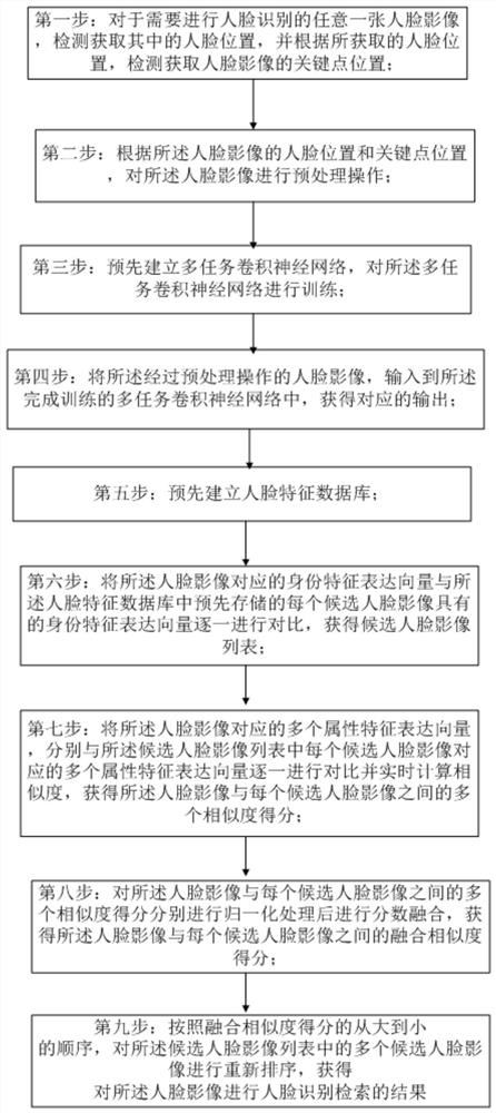 A Face Retrieval Method Based on Multi-task Convolutional Neural Network