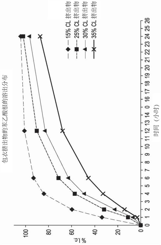 Formulations of L-ornithine phenylacetate