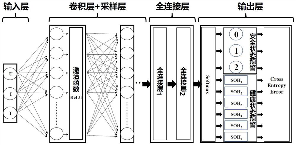 Battery module safety state evaluation method and device based on convolutional neural network