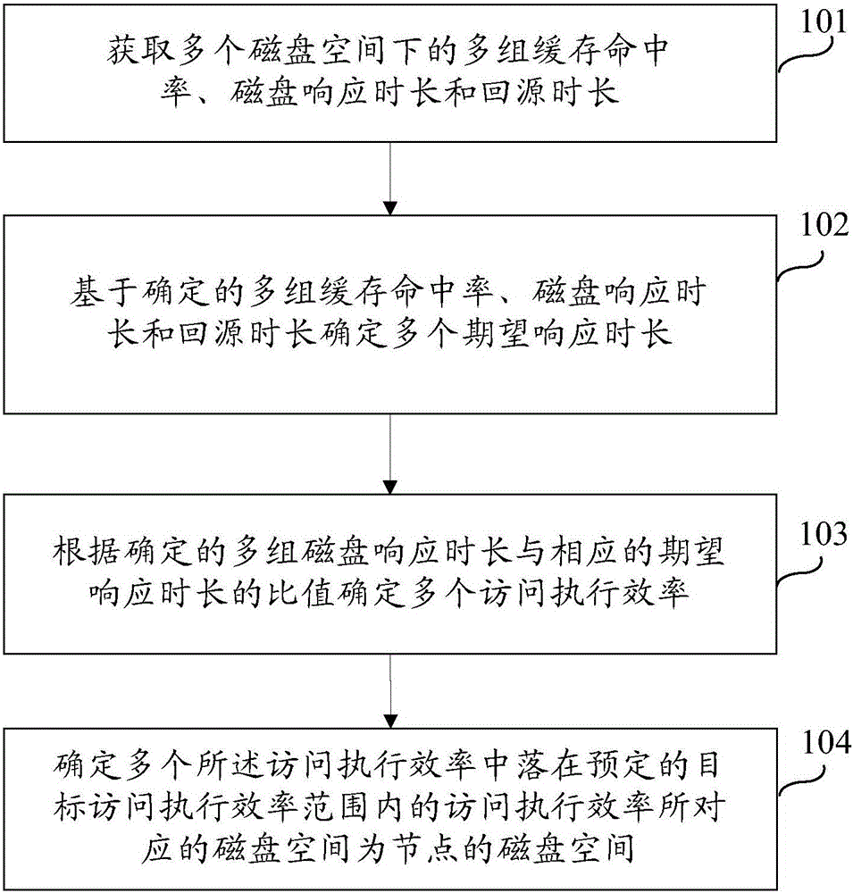 Node disk space determining method and system