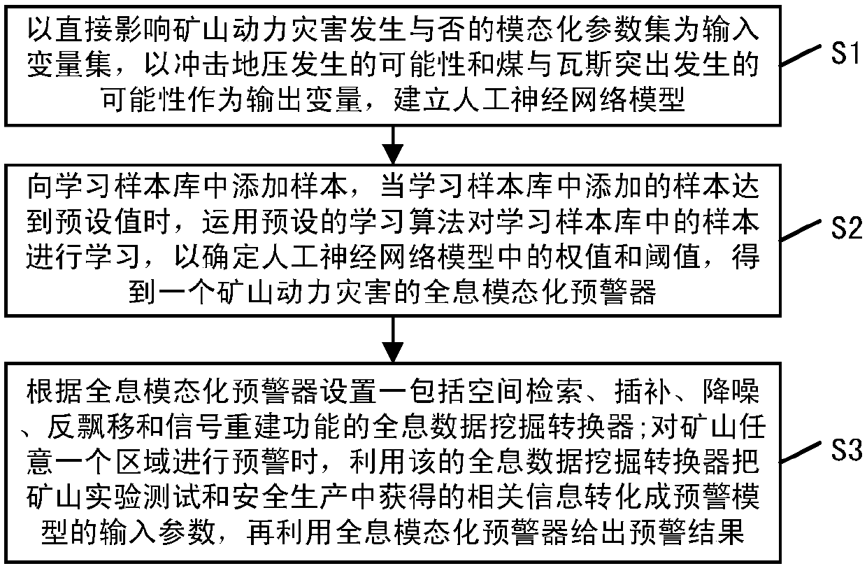 Holographic early warning method of mine dynamic disaster