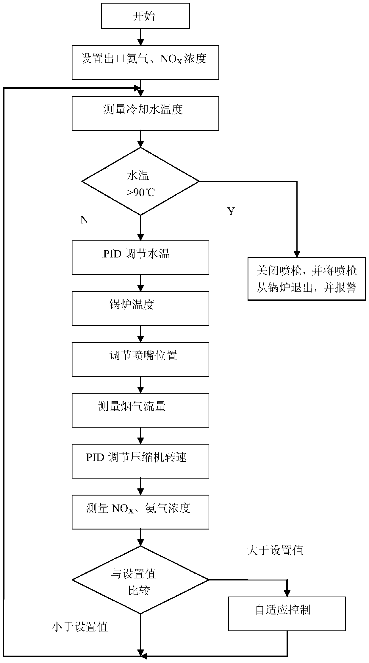 Flue gas SNCR (selective non-catalytic reduction) denitration control device and method